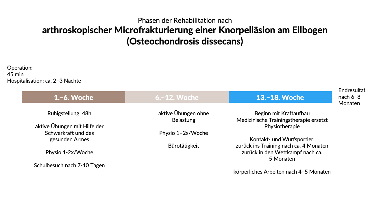 Phasen der Rehabilitation nach arthroskopischer Microfrakturierung einer Knorpelläsion am Ellbogen (Osteochondrosis dissecans)