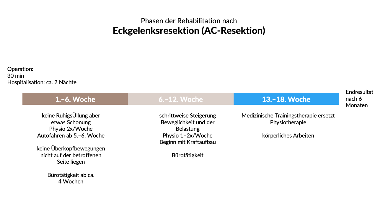 Phasen der Rehabilitation nach Eckgelenksresektion (AC-Resektion)