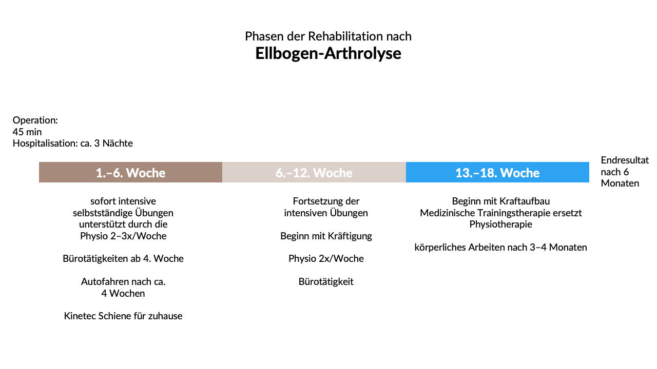 Phasen der Rehabilitation nach Ellbogen-Arthrolyse