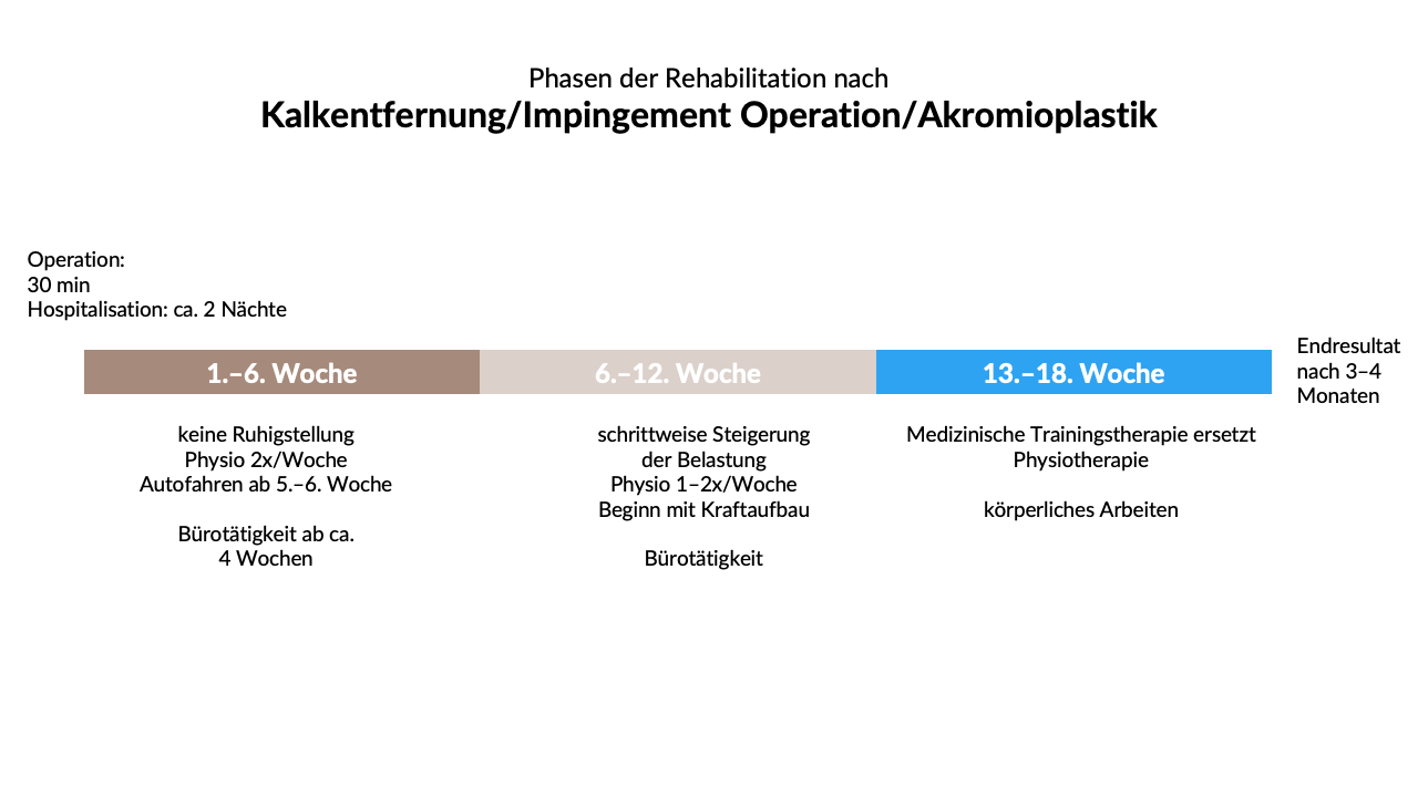 Phasen der Rehabilitation nach Kalkentfernung/Impingement Operation/Akromioplastik