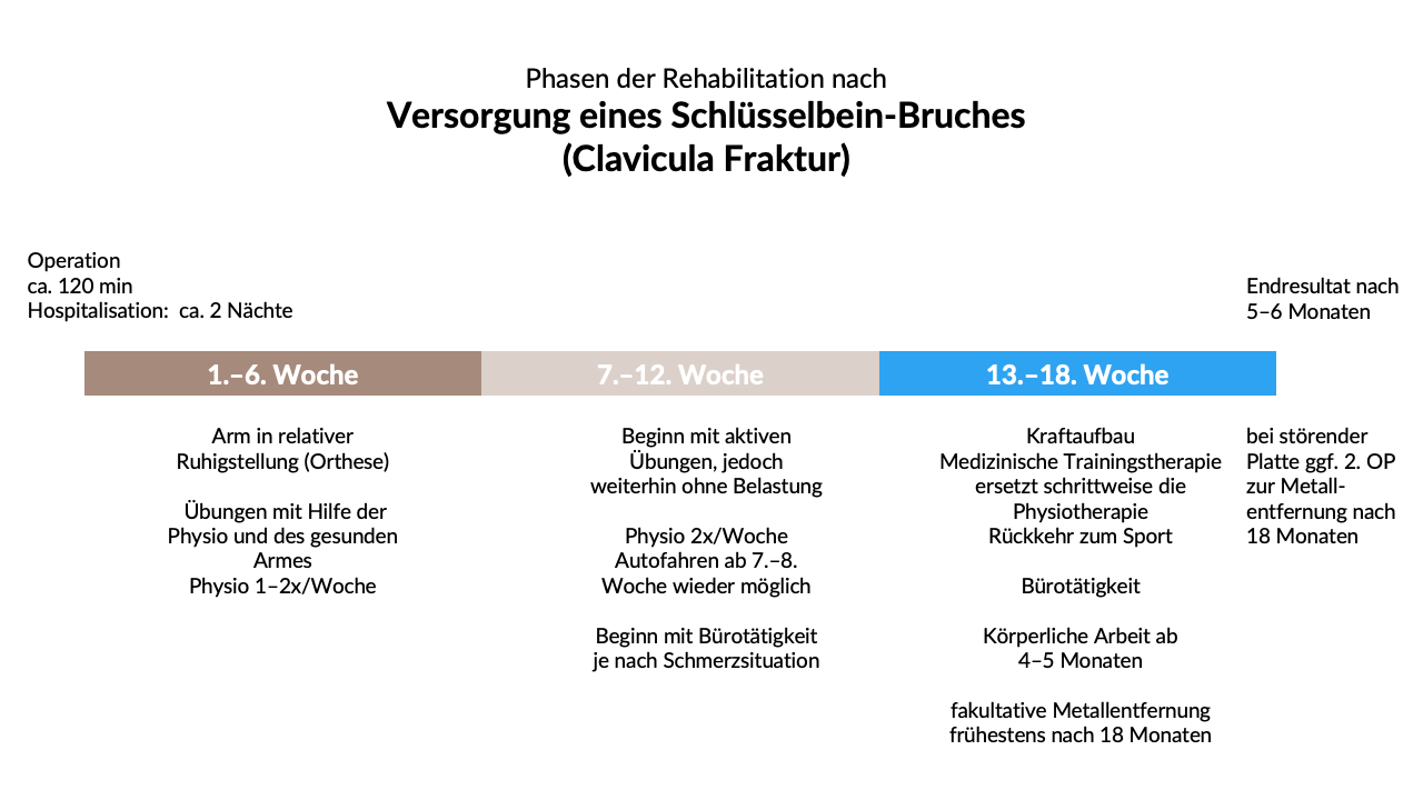Phasen der Rehabilitation nach Versorgung eines Schlüsselbein-Bruches (Clavicula Fraktur)