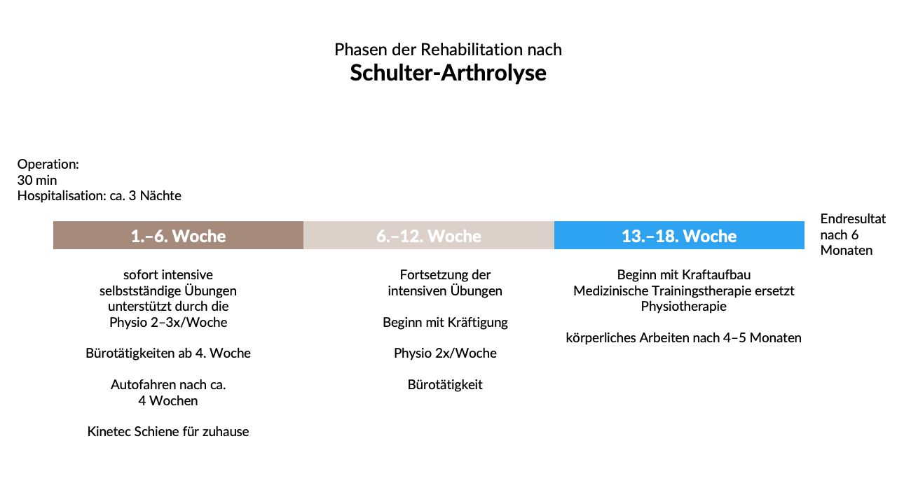 Phasen der Rehabilitation nach Schulter-Arthrolyse