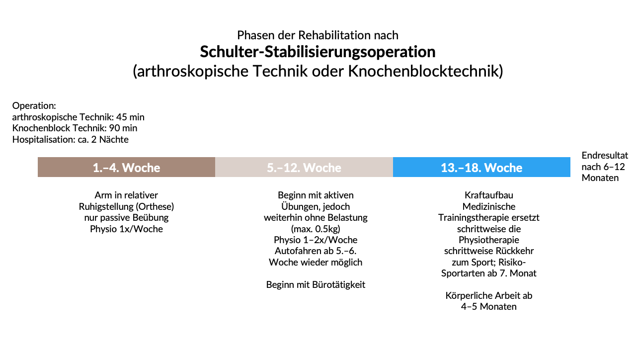Phasen der Rehabilitation nach Schulter-Stabilisierungsoperation (arthroskopische Technik oder Knochenblocktechnik)
