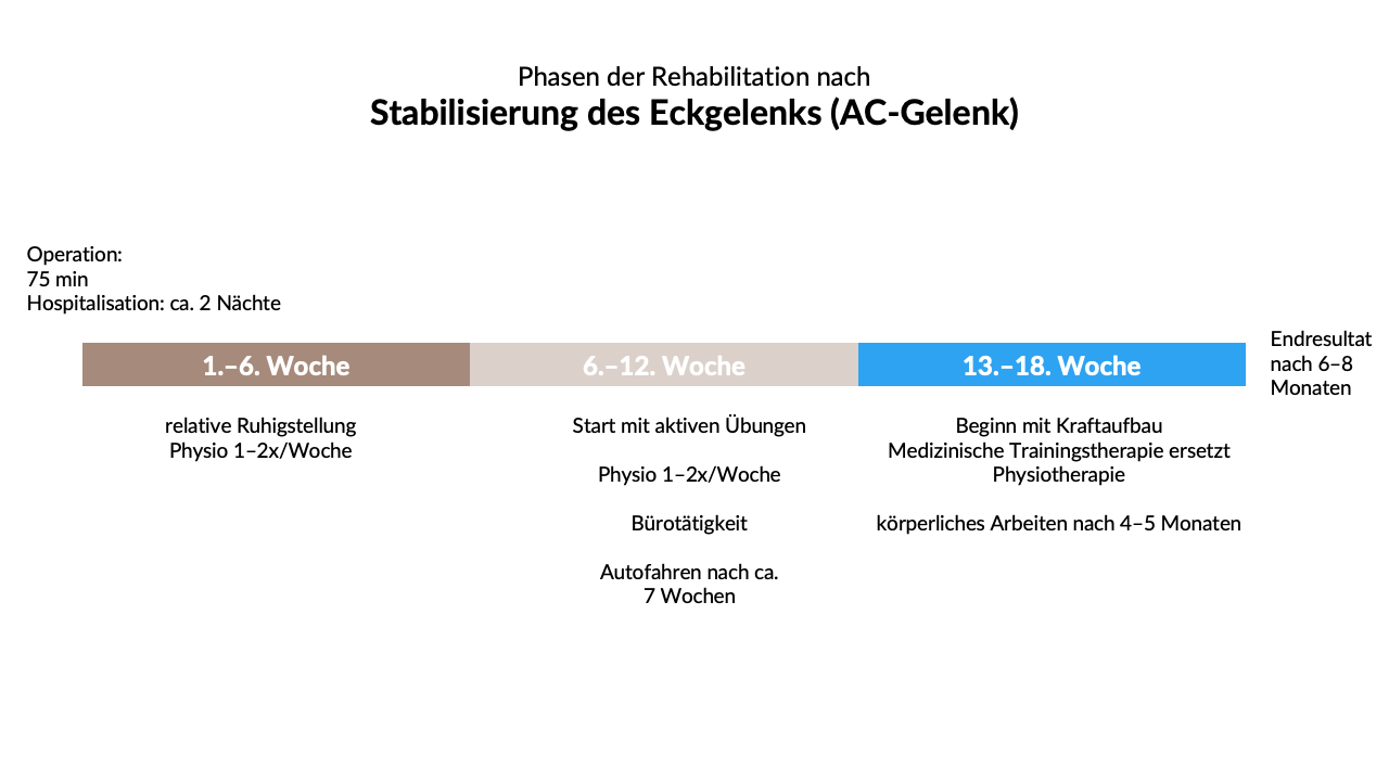 Phasen der Rehabilitation nach Stabilisierung des Eckgelenks (AC-Gelenk)