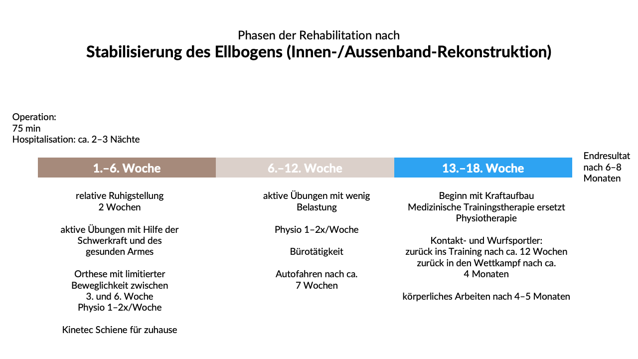 Phasen der Rehabilitation nach Stabilisierung des Ellbogens (Innen-/Aussenband-Rekonstruktion)