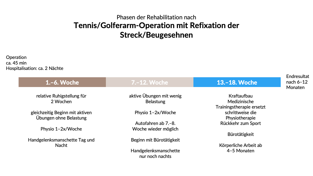 Phasen der Rehabilitation nach Tennis/Golferarm-Operation mit Refixation der Streck/Beugesehnen